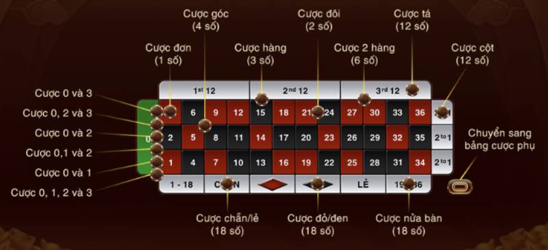 Roulette 3D Sunwin – Chinh Phục Vòng Quay May Mắn Đẳng Cấp 7 Kết Hợp Cược Đơn Và Cược Nhóm